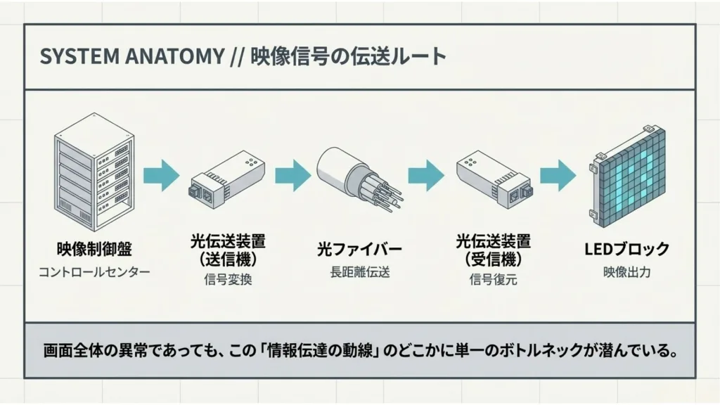 大型映像装置における光伝送系不具合の発生および復旧プロセス 4 3