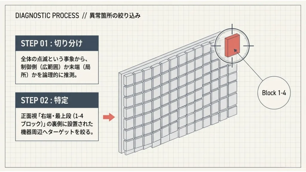 大型映像装置における光伝送系不具合の発生および復旧プロセス 3 4