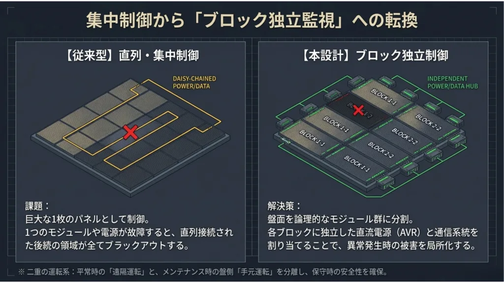 PLC異常監視システムと局所遮断設計による、屋外大型LEDサイネージのフェールセーフ運用 2 3 5