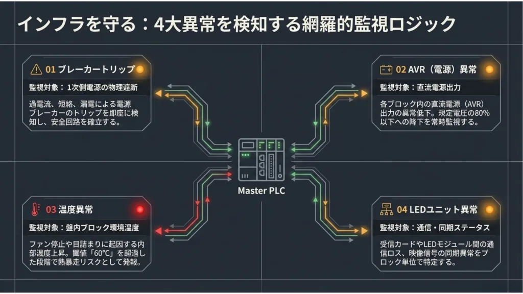 PLC異常監視システムと局所遮断設計による、屋外大型LEDサイネージのフェールセーフ運用 3 4 5