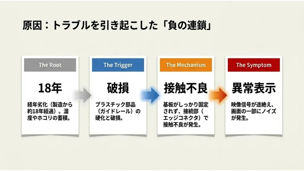 18年稼働した大型LEDビジョンの異変:表示トラブルの裏側に潜む「物理的な寿命」とその対策 4 5 2