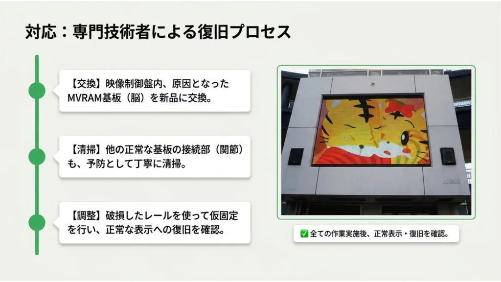 18年稼働した大型LEDビジョンの異変:表示トラブルの裏側に潜む「物理的な寿命」とその対策 7 8 2
